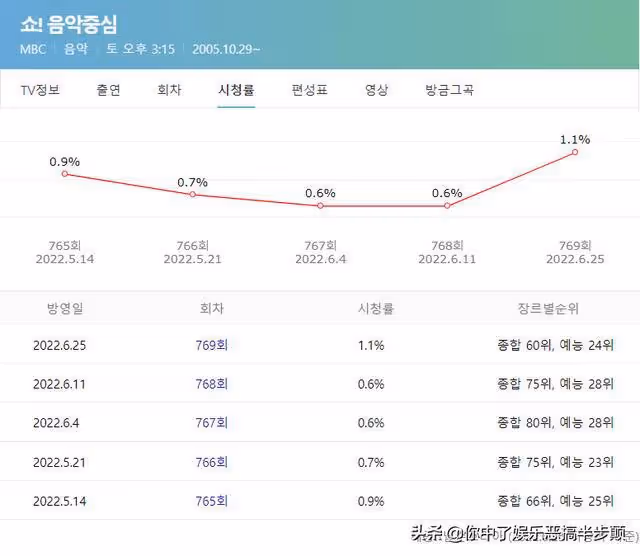 韓國男歌手林英雄的恐怖收視效應,參加打歌節目立馬讓收視翻番