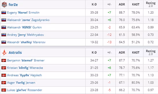 袋鼠杯：超級翻盤 Astralis淘汰forZe