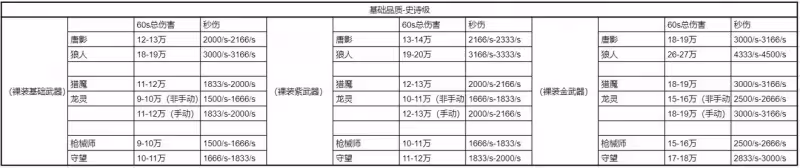 《時空獵人3》史詩角色輸出能力強度分析