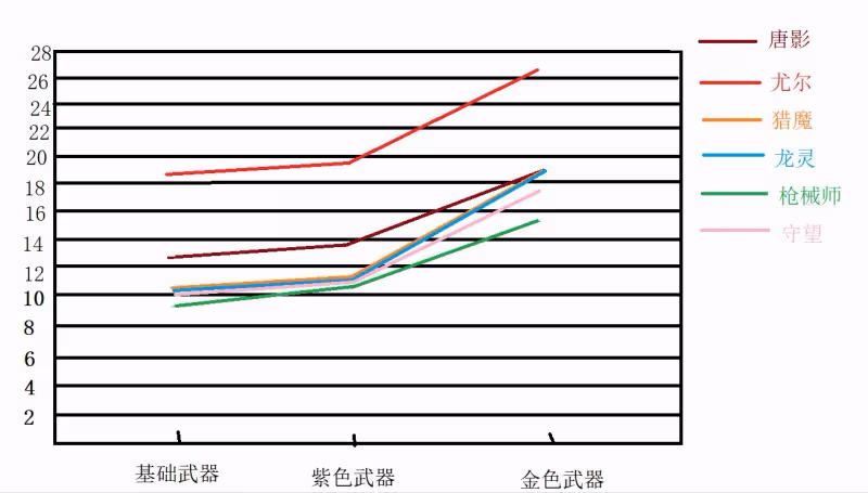 《時空獵人3》史詩角色輸出能力強度分析