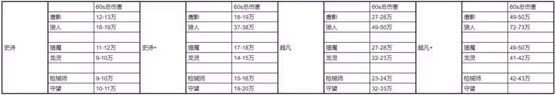 《時空獵人3》史詩角色輸出能力強度分析