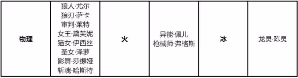《時空獵人3》獵人之間的克制關係詳解