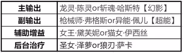 《時空獵人3》獵人之間的克制關係詳解