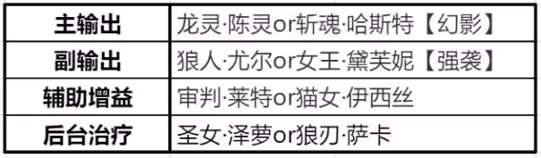 《時空獵人3》獵人之間的克制關係詳解