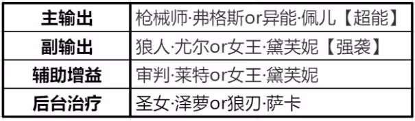《時空獵人3》獵人之間的克制關係詳解
