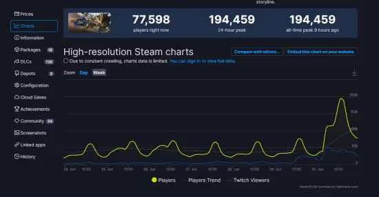 《怪物獵人崛起》Steam在線峰值打破記錄 超19萬人