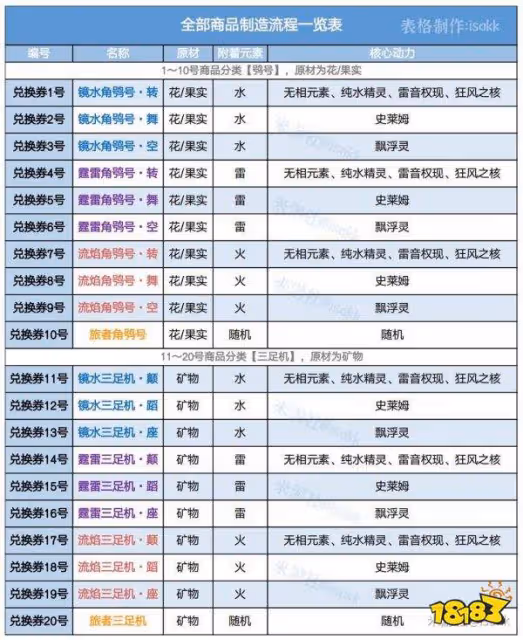 原神爐心機造兌換券使用攻略 爐心機造兌換券怎麼用