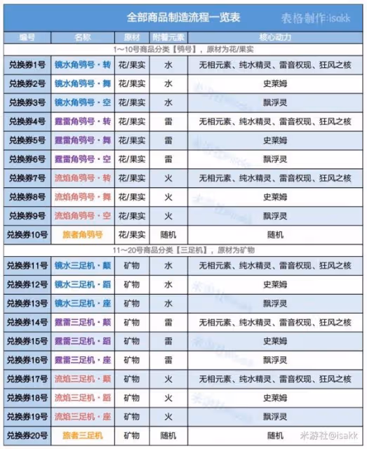 原神爐心機造攻略大合集 爐心機造全攻略