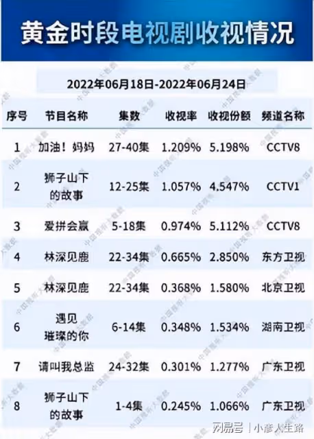 總局收視榜：《璀璨的你》未進前五，《林深見鹿》第四，第一太橫