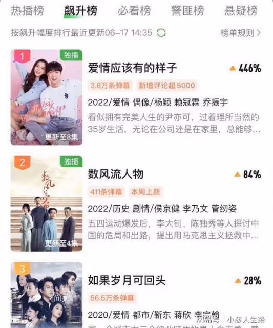 baby挑戰「姐弟戀」,新劇播8集就拿熱榜第一,引得大批觀眾入坑