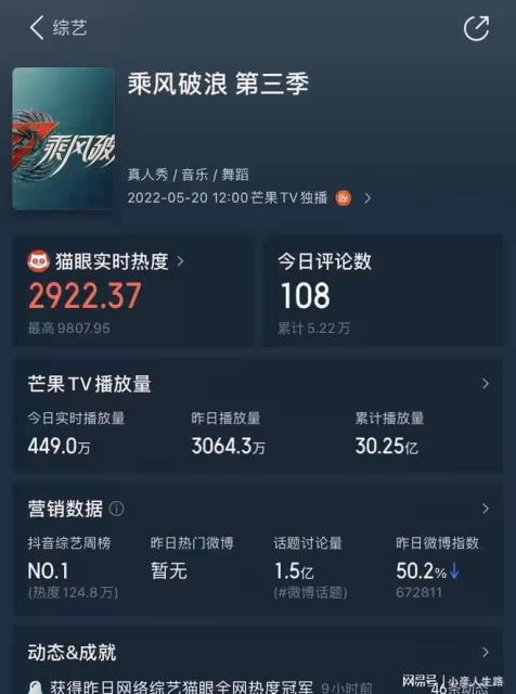 連續9天獲日冠,播放量破30億,這季的姐姐們為何這麼颯?