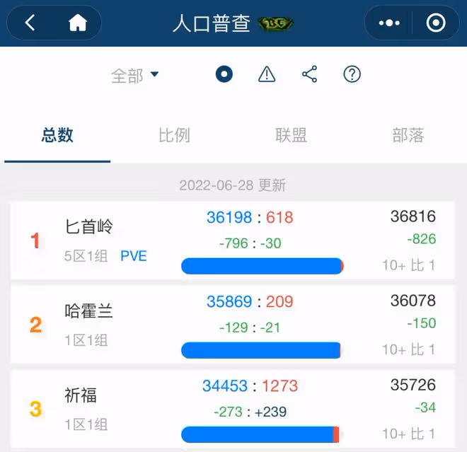 魔獸世界TBC懷舊服:國服發布輪合服公告,大量伺服器即將關閉