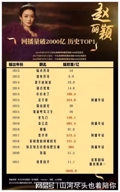 太優秀了!趙麗穎主演的電視劇放量突破2000億!