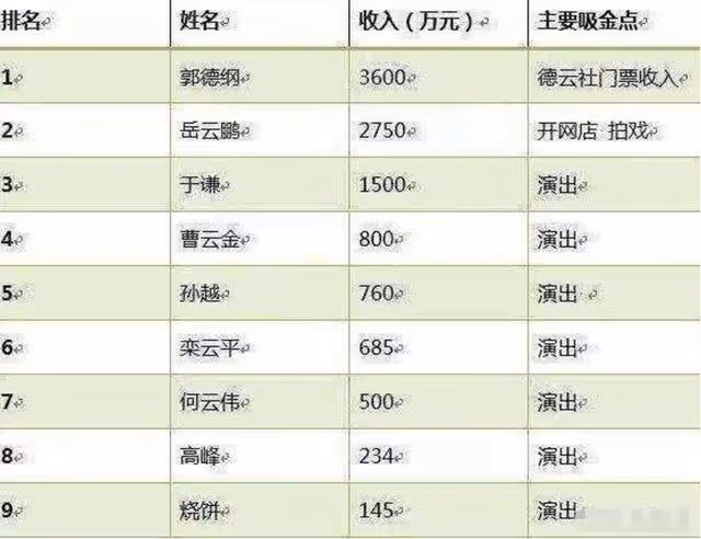 德雲社抽成多,岳雲鵬年入3000萬,你信嗎?