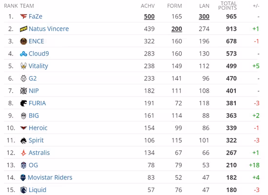 CSGO HLTV 6月世界排名:RA進入Top30