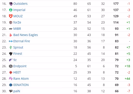 CSGO HLTV 6月世界排名：RA進入Top30