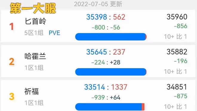 魔獸TBC:國服十大伺服器洗牌,聯盟首次超越部落,第1人氣服易主