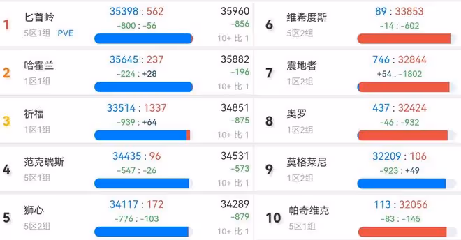魔獸TBC:國服十大伺服器洗牌,聯盟首次超越部落,第1人氣服易主