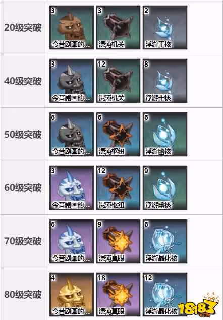 原神魚叉突破材料需要什麼 原神魚叉突破材料大全
