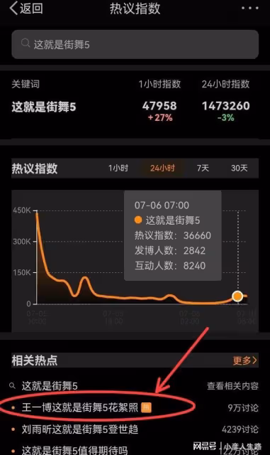 街舞話題不斷,王一博被壓番,粉絲霸氣回應,給足了排面