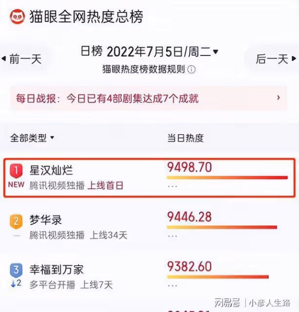 收視第一!《星漢燦爛》實現完美逆襲,趙露思吳磊演技大爆發