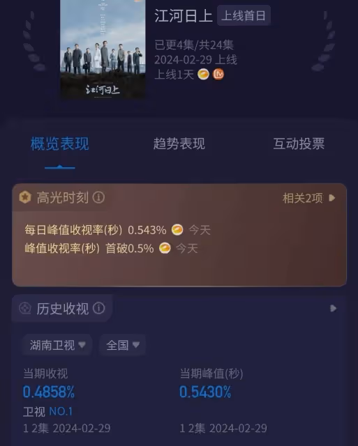 反腐劇《江河日上》來襲,才2集就收視率第一,老戲骨演技驚艷四座