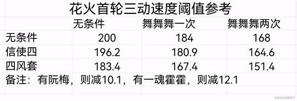 《崩壞:星穹鐵道》2.0花火配速全攻略