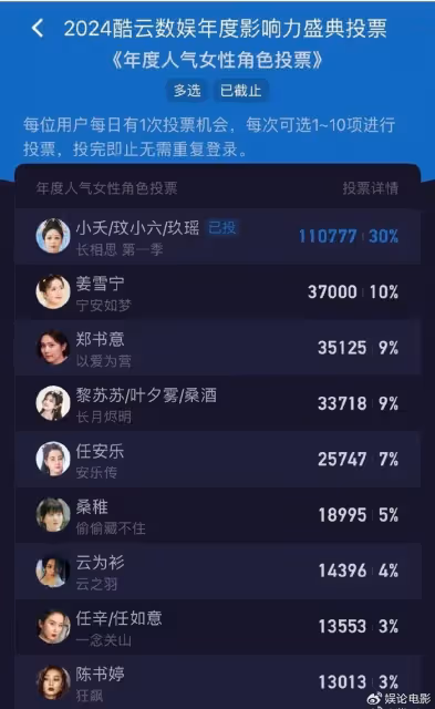 楊紫贏麻了!斷層女頂流,小夭年度人氣角色奪冠,參演票房破80億
