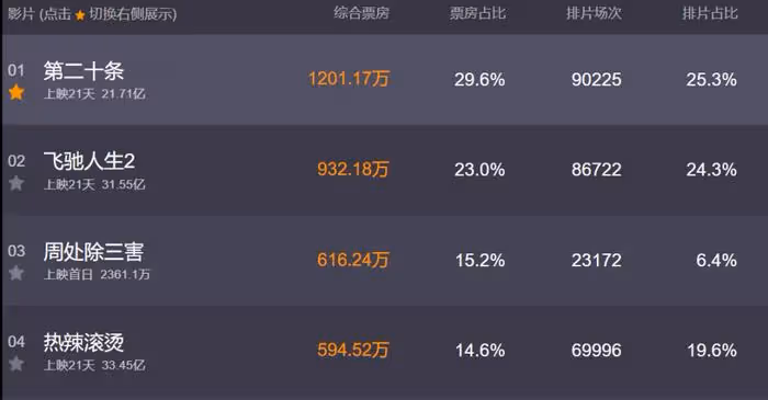 《周處除三害》被指評分虛高，觀眾直接差評：覺得台灣省太落後