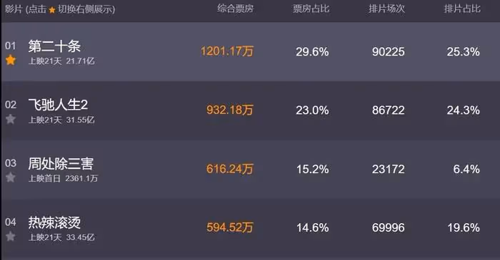 《周處除三害》被指評分虛高，觀眾直言劇情落後又愚昧……