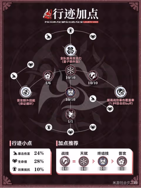 【崩壞:星穹鐵道】拉條增傷打火機|花火角色養成攻略薦