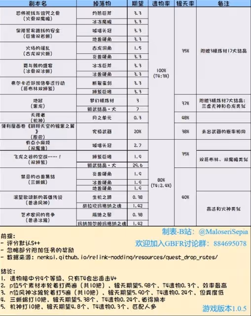 《碧藍幻想：Relink》常用素材掉落率一覽