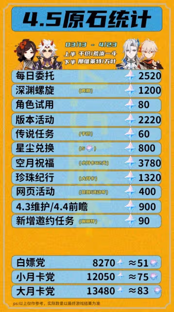 《原神》4.5版本原石數量匯總
