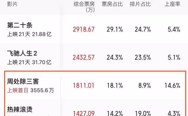 《周處除三害》票房挺高,打了多少資方的臉?阮經天這次賭對了