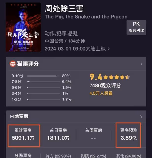 《周處除三害》票房挺高,打了多少資方的臉?阮經天這次賭對了
