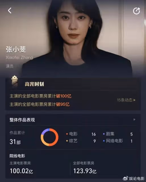 張小斐主演票房破百億,華語女演員票房第三,她最應該感謝賈玲