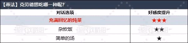 《FF7重生》全角色好感度對話選項攻略
