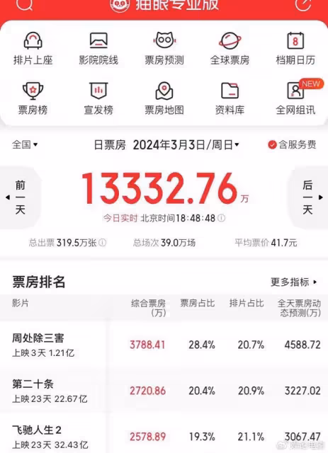 阮經天主演新片票房破億,擠下春節檔大片,角色造型引發熱議