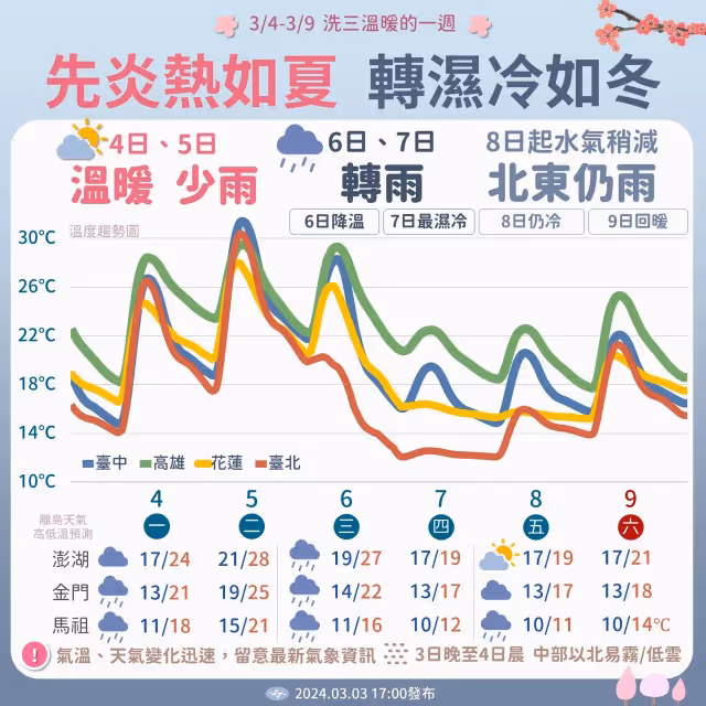 本週天氣三溫暖！今明炎夏高溫3字頭　濕冷如冬跌10°C一圖看清