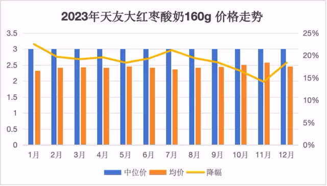 酸奶集體降價，高價酸奶的神話已成歷史？