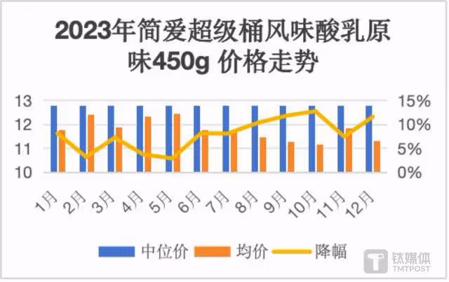 酸奶集體降價，高價酸奶的神話已成歷史？