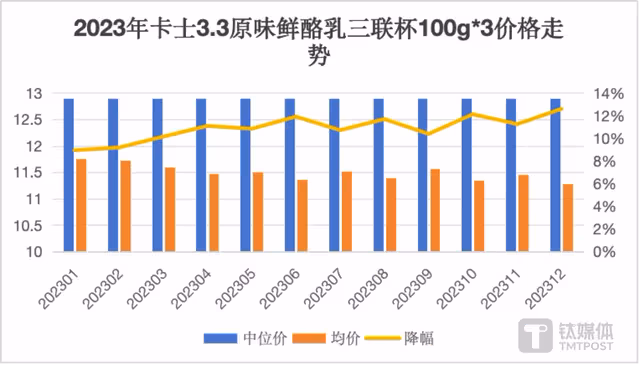 酸奶集體降價，高價酸奶的神話已成歷史？