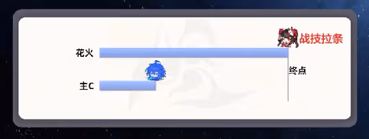 【崩壞:星穹鐵道】2回合8動丨花火鴨鴨雙拉隊丨花火懶人版配速
