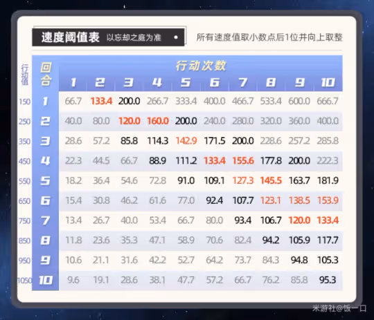 【崩壞：星穹鐵道】2回合8動丨花火鴨鴨雙拉隊丨花火懶人版配速