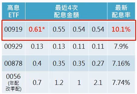 月配ETF很棒但股息ｘ3沒超過季配　她不考慮先不變心