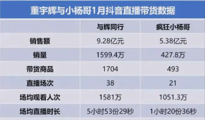 爆!董宇輝抖音帶貨總榜第二,銷售額下降!流量下降還是平穩過渡