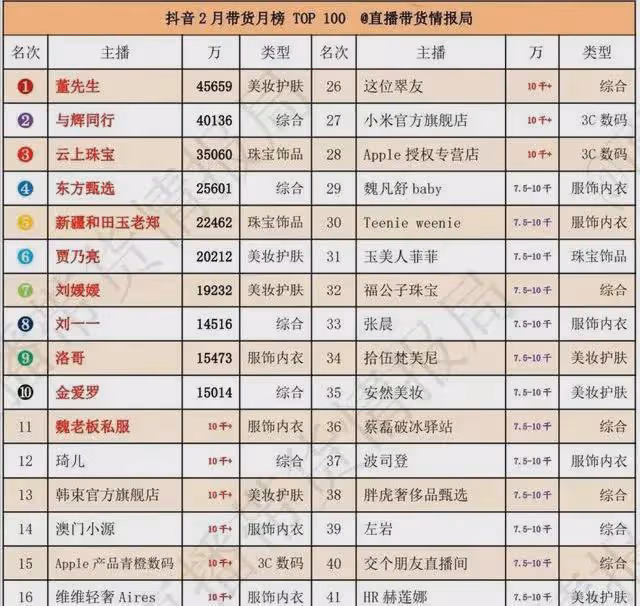 爆!董宇輝抖音帶貨總榜第二,銷售額下降!流量下降還是平穩過渡