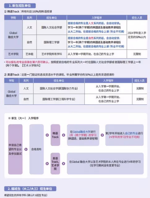 2024年9月全北大學本科招生簡章