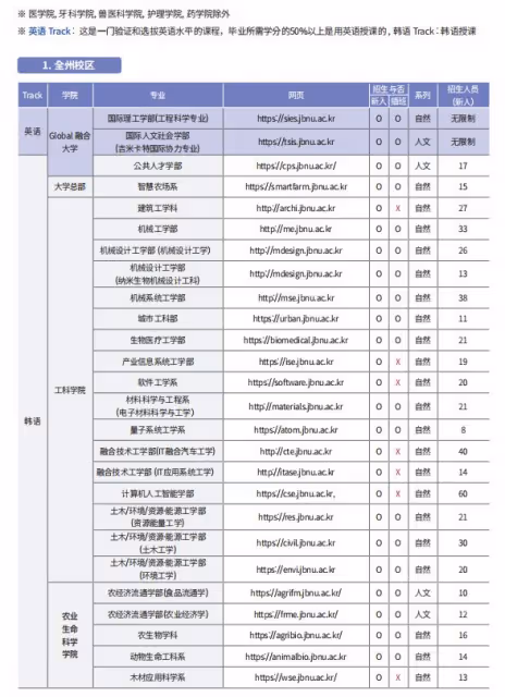 2024年9月全北大學本科招生簡章