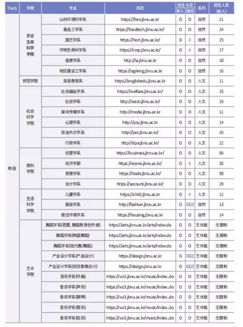 2024年9月全北大學本科招生簡章